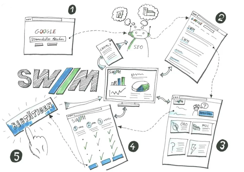 Quick workflow for SWM