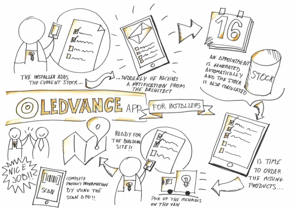 Customer journey para Ledvance