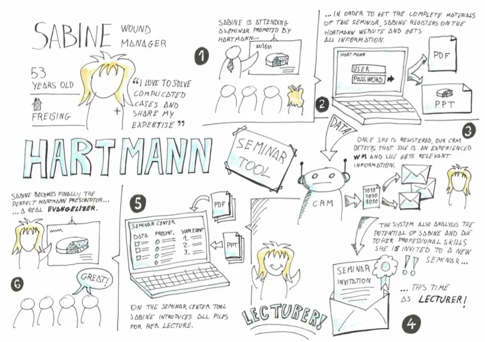 Personas and customer journey for Hartmann